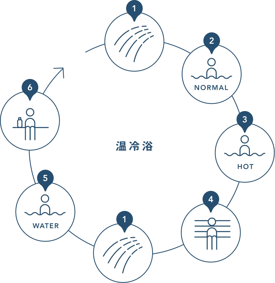 温冷浴の入り方(順序図)